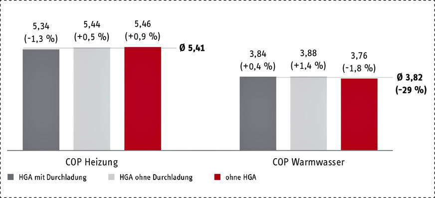Bild 5: Anlageneffizienz mit Heißgasauskopplung.﻿