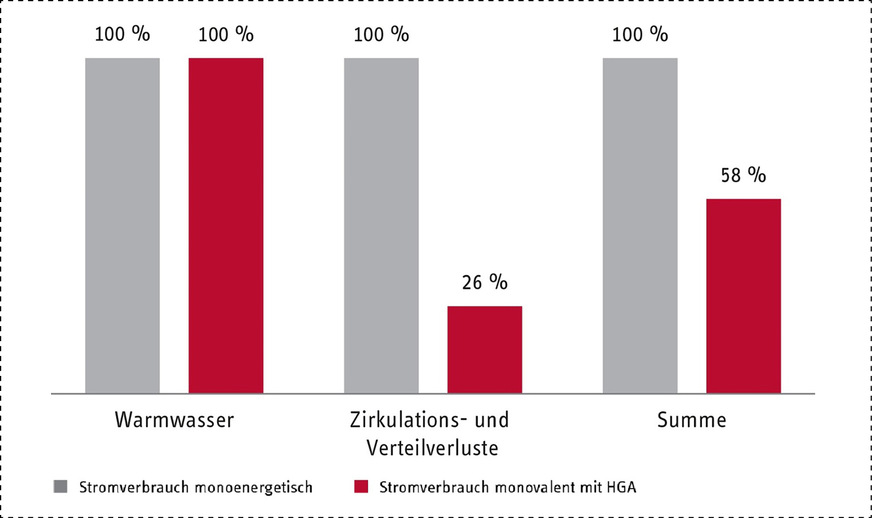 Bild 6: Einsparpotenzial durch eine monovalente Trinkwassererwärmung.