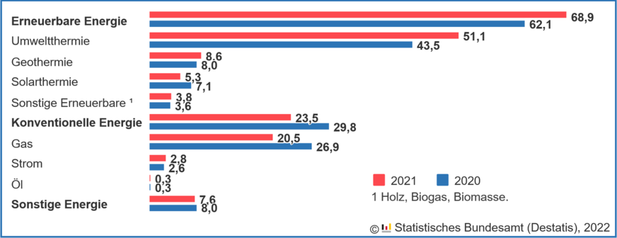 Primär für die Trinkwassererwärmung genutzte Energie in genehmigten Wohngebäuden, Anteile von Januar bis November in %.