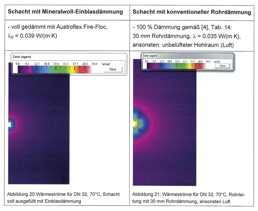 Ein Vergleich der Wärmeströme zeigt auf, dass diese bei der vollgedämmten Variante (links) deutlich niedriger als bei der Variante mit Rohrdämmung (rechts) sind. Auszug aus dem Untersuchungsbericht Nr. UB 4.1/15-343-1; MFPA Leipzig GmbH; 14.07.2017; unveröffentlicht.