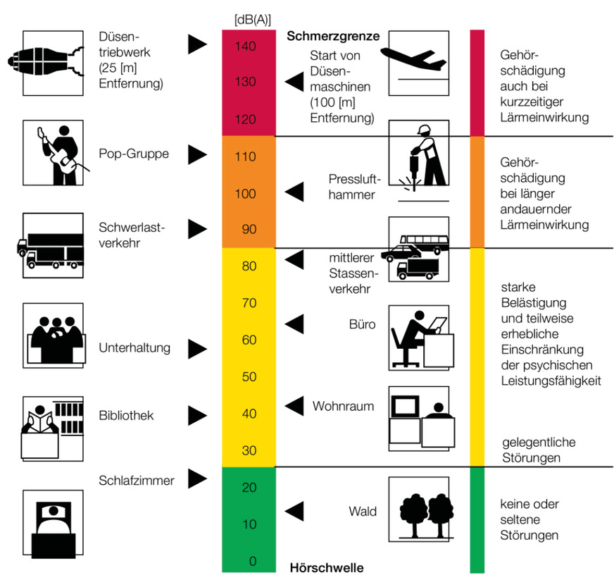 Schalldruckpegel verschiedener Schallquellen.