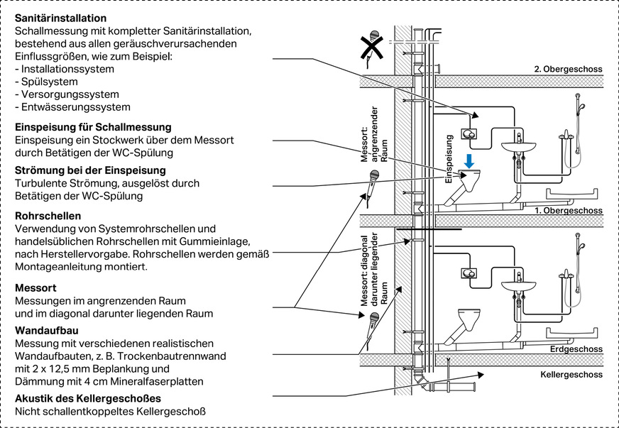 Nur Schallmessungen unter realistischen Bedingungen sind geeignet, um Aussagen über zu erwartende Schallpegel zu machen. Im Bild ein typischer Aufbau für Messungen realer Bausituationen.