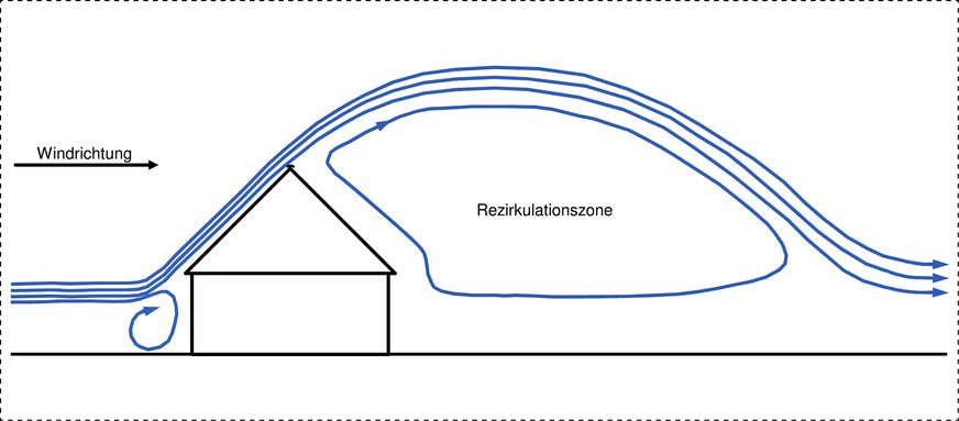 Bild 2: Qualitative Darstellung der ­Rezirkulationszone eines alleine stehenden Gebäudes.