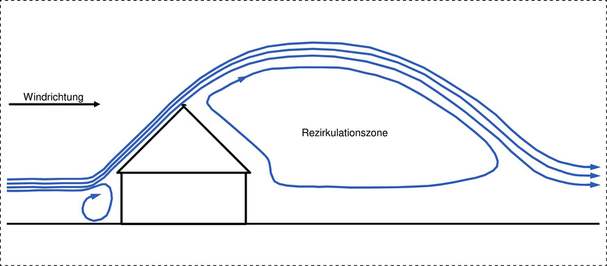 Bild 2: Qualitative Darstellung der Rezirkulationszone eines alleine stehenden Gebäudes.