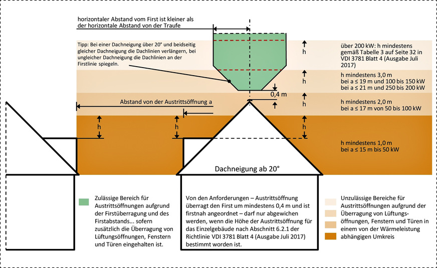 Bild 3: Zulässige Lage der Austrittsöffnung in der Neufassung von § 19 „Ableitung für Abgase“ der 1. BImSchV für die Errichtung einer Feuerungsanlage für feste Brennstoffe nach dem 31. Dezember 2021, Dachneigung ab einschließlich 20°. Abweichungen sind unter bestimmten Bedingungen im Einzelfall möglich, wenn die Anforderungen unverhältnismäßig sind.