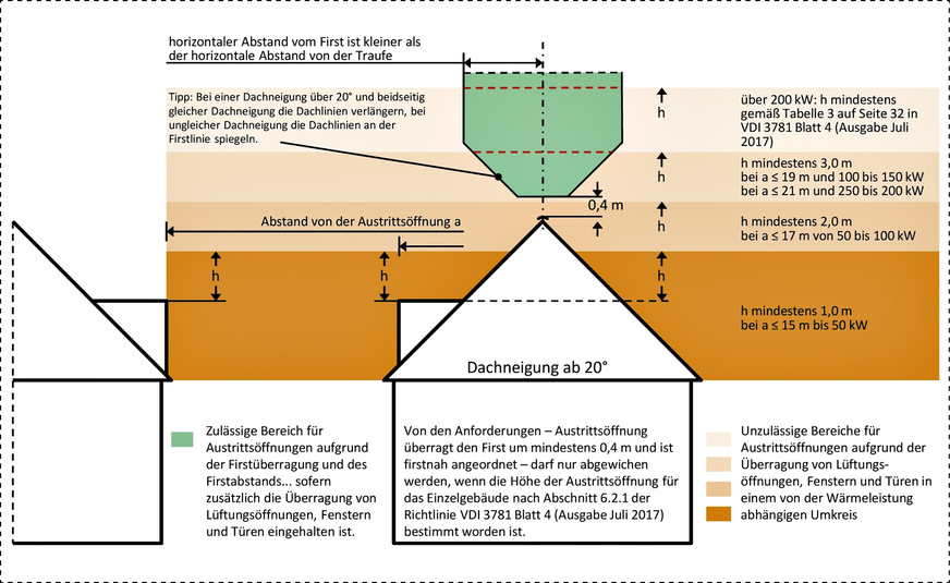 Bild 3: Zulässige Lage der Austritts­öffnung in der Neufassung von § 19 „Ableitung für Abgase“ der 1. BImSchV für die Errichtung ­einer Feuerungsanlage für ­ feste Brennstoffe nach dem 31. Dezember 2021, Dachneigung ab einschließlich 20°. Abweichungen sind unter bestimmten Bedingungen im Einzelfall möglich, wenn die Anforderungen unverhältnismäßig sind.