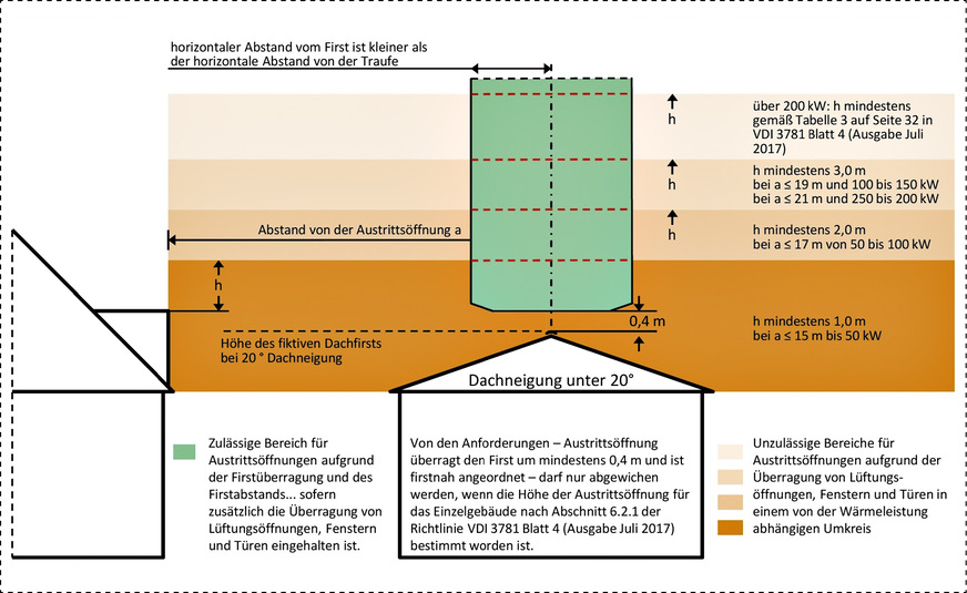 Bild 4: Zulässige Lage der Austrittsöffnung in der Neufassung von § 19 „Ableitung für Abgase“ der 1. BImSchV für die Errichtung einer Feuerungsanlage für feste Brennstoffe nach dem 31. Dezember 2021, Dachneigung kleiner 20°. Abweichungen sind unter bestimmten Bedingungen im Einzelfall möglich, wenn die Anforderungen unverhältnismäßig sind.