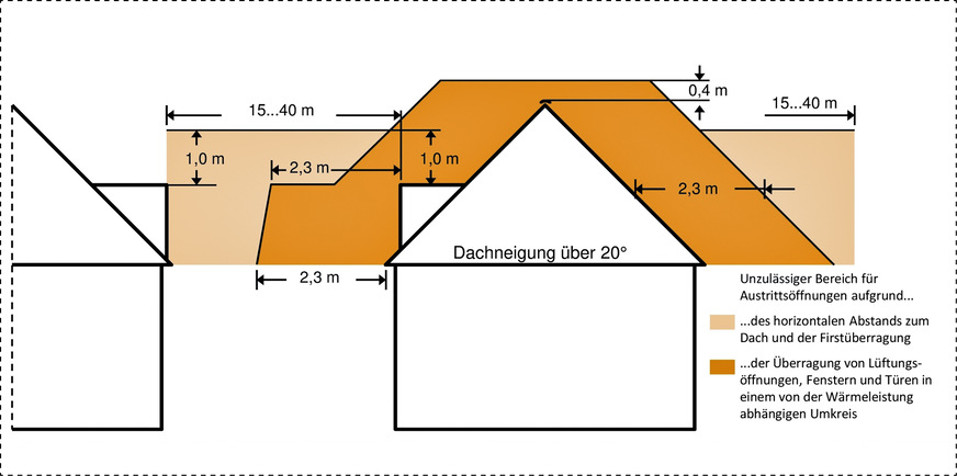 Bild 5: Zulässige Lage der Austritts­öffnung in der Neufassung von §&nbsp;19 „Ableitung für Abgase“ der 1.&nbsp;BImSchV für vor dem 1. Januar 2022 errichtete und in Betrieb genommene und ab dem 1. Januar 2022 wesentlich geänderte Feuerungsanlagen für feste Brennstoffe, Dachneigung ab 20°.