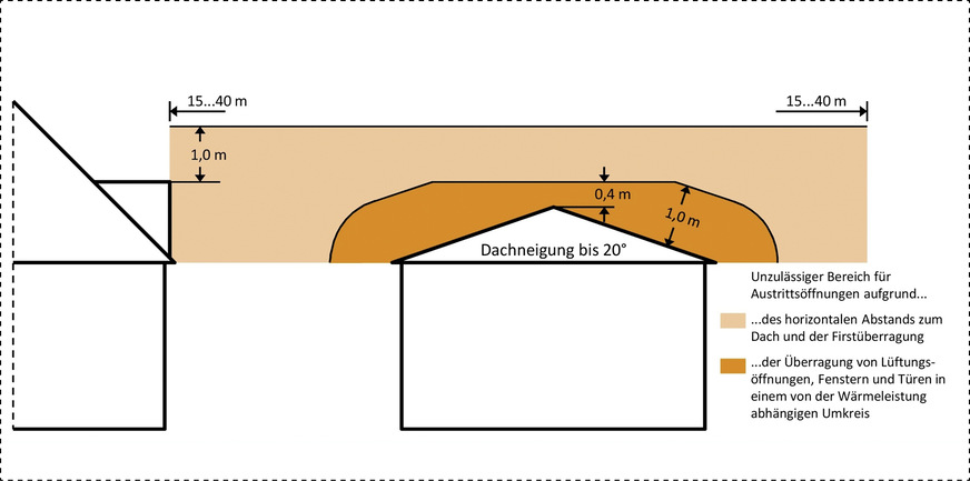 Bild 6: Zulässige Lage der Austritts­öffnung in der Neufassung von §&nbsp;19 „Ableitung für Abgase“ der 1.&nbsp;BImSchV für vor dem 1. Januar 2022 errichtete und in Betrieb genommene und ab dem 1. Januar 2022 wesentlich geänderte Feuerungsanlagen für feste Brennstoffe, Dachneigung bis einschließlich 20°.