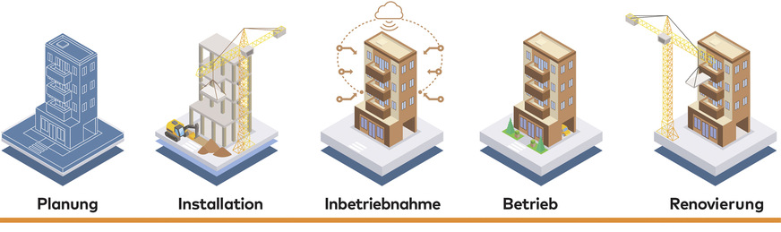 Durch den Einsatz von smarten Ventilen profitieren Betreiber über den gesamten Lebenszyklus eines Gebäudes hinweg von einem optimal einregulierten hydraulischen und somit auch energieeffizienten System.