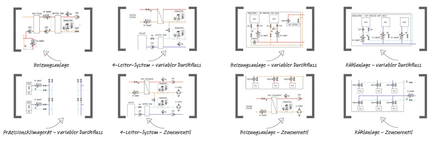 Anwendungsarten im Überblick: Smarte Ventile eignen sich sowohl für Heizungs- als auch für Kältesysteme.