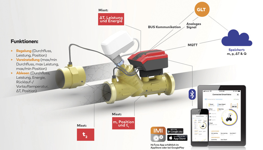 Mit dem smarten 2-Wege-Regelventil TA-Smart lassen sich beispielsweise die Leistung, die Energie und die Temperatur­differenz Δt messen.