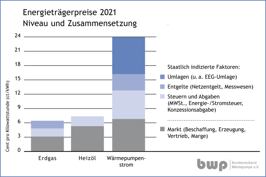 Bis heute wird die Energiewende maßgeblich über den Strompreis finanziert.