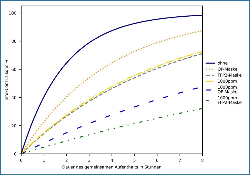 Bild4: Vorausgesagtes Infektionsrisiko für einen Mitarbeiter in einem Großraumbüro mit zehn gesunden Personen und einer infektiösen Person aufgetragen über einen kompletten Arbeitstag. Die Kurven entsprechen den verschiedenen, rechts genannten Maßnahmen(kombinationen). Die Angabe „1000 ppm“ bezieht sich auf den CO2-Wert und bedeutet, dass der Raum in diesem Fall nach den Anforderungen für eine gute Lufthygiene ausreichend belüftet ist.