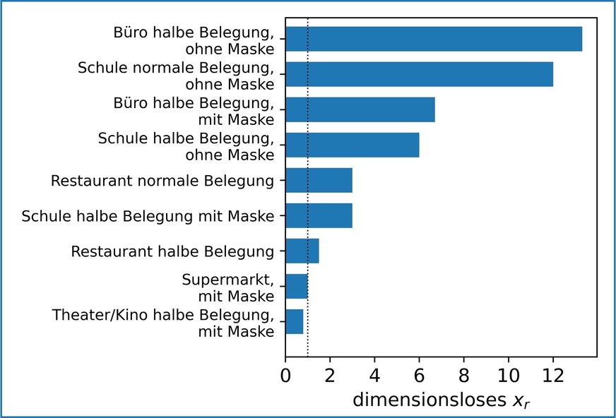 Bild 2: Vergleich des Risikofaktors xr aus dem vereinfachten Risikomodell für verschiedene Alltagssituationen. Die Aufenthaltsdauern variieren hier – so wird jeweils ein ganzer Arbeits- oder Schultag angenommen, ein Kino- oder Restaurantbesuch entsprechend kürzer. Als Referenzwert gilt xr = 1 für einen halbstündigen Aufenthalt in einem Supermarkt mit Maske. Der Wert von xr ist unabhängig von der jeweiligen Virusvariante.
