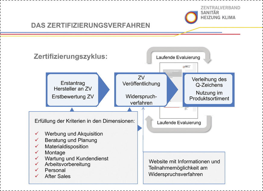 Auf transparentem Verfahrensweg kann ein Hersteller die Zertifizierung beantragen und durchlaufen. Begründete Einwände werden dabei ebenso ernst genommen wie regelmäßig wiederkehrende Prüfungen.