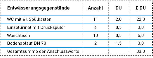 Bild 4: Gesamtsumme der Anschlusswerte (DU) für Berechnungsbeispiel 1.