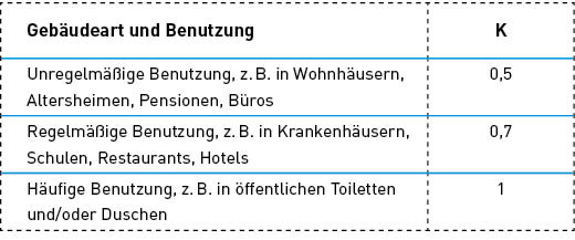 Bild 2:&nbsp;Tabelle 5 der DIN 1986-100 „Abflusskennzahlen (K)“.