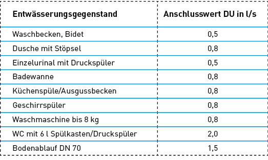 Bild 3:&nbsp;Auszug aus Tabelle 6 der DIN 1986-100 „Anschlusswerte (DU)“.