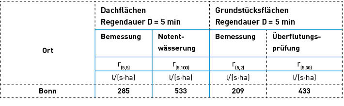 Bild 5: Auszug aus Tabelle A.1 der DIN 1986-100 am Beispiel für die Stadt Bonn.