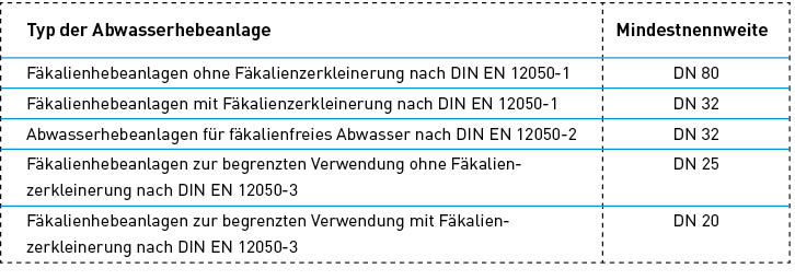 Bild 7: Tabelle 2 der DIN EN 12056-4 „Mindestnennweite der Druckleitung für Abwasserhebeanlagen“.