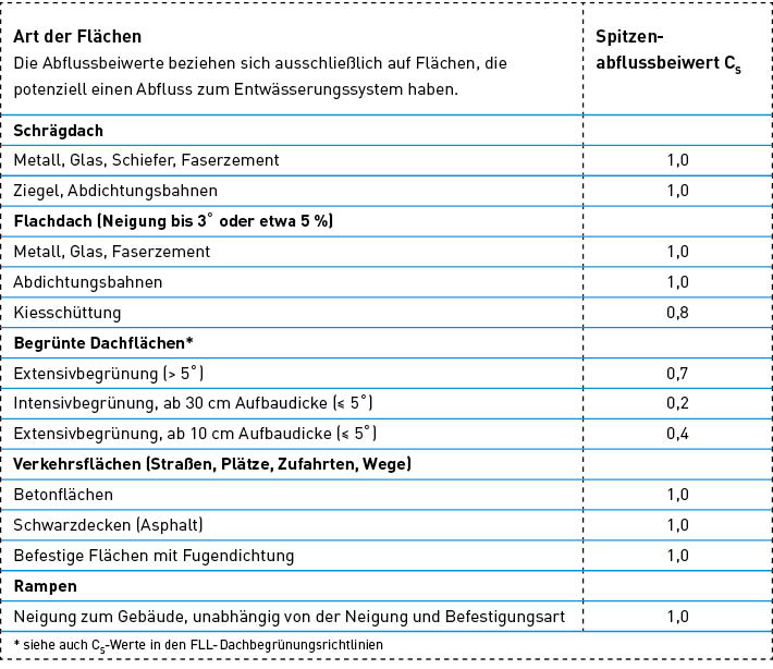 Bild 6: Auszug aus Tabelle 9 der DIN 1986-100 „Spitzenabflussbeiwerte“.