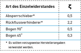 Bild 8: Auszug aus Tabelle 3 der DIN EN 12056-4.