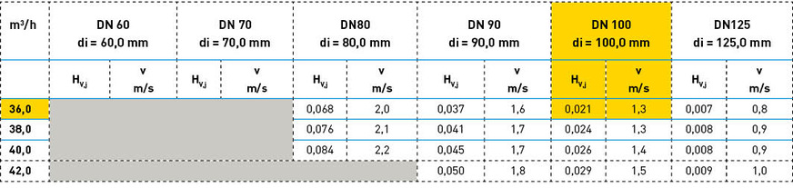 Bild 9:&nbsp;Auszug aus Tabelle A.1 der DIN EN 12056-4.