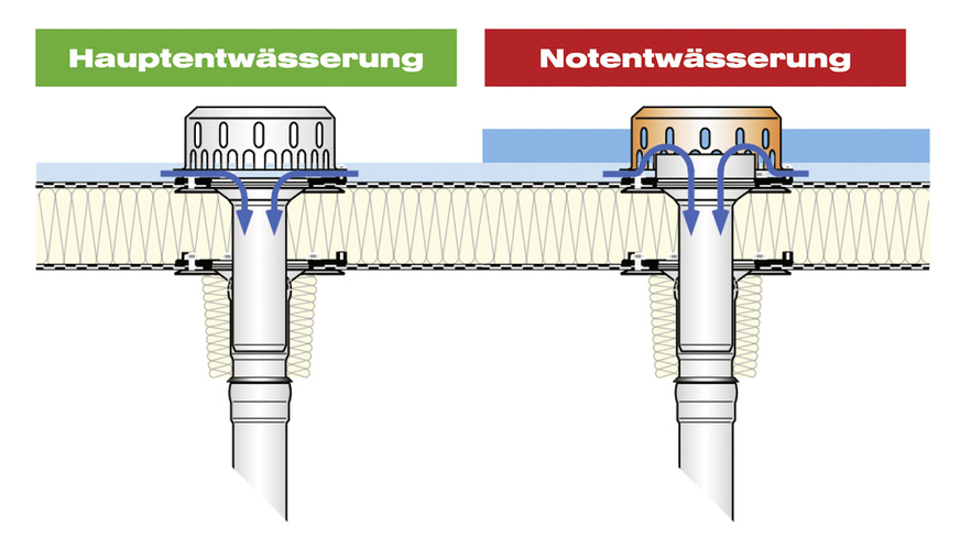 Haupt- und Notentwässerung bei der Flachdachentwässerung.