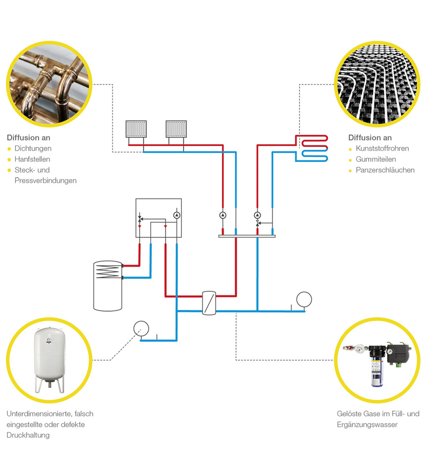 Bild 2: Luft und Gase können auf unterschiedlichen Wegen immer wieder in eine Heizungs- oder Kühlanlage gelangen.