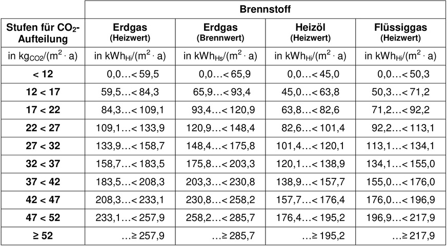 Übertragung der CO2-Einstufung in Brennstoffmengen (auf Basis der verbrennungsbezogenen CO2-Emissionen nach BEHG).