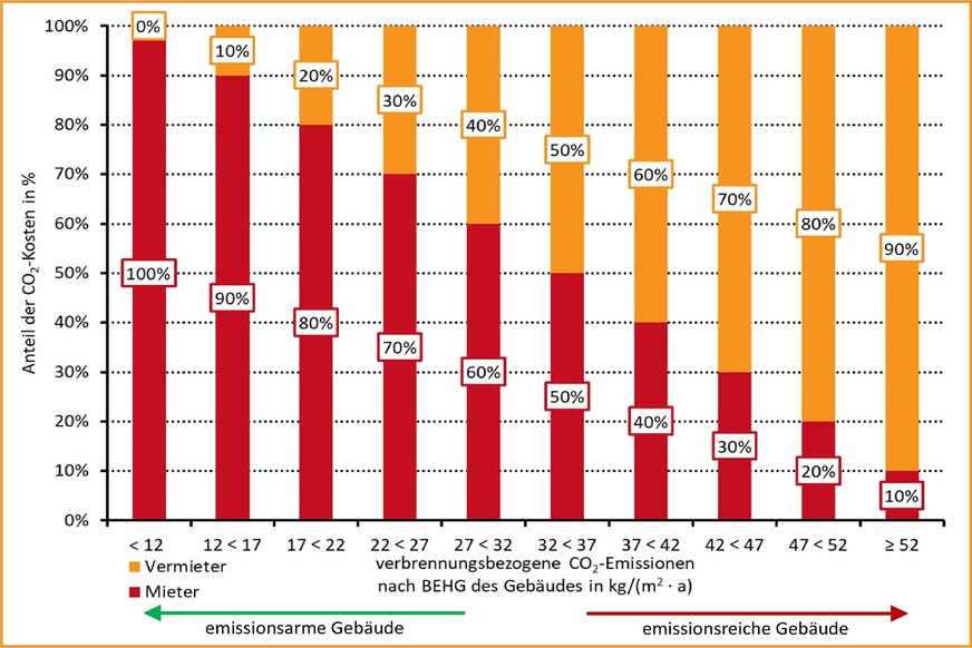 Stufen und Stufenaufteilung des CO2-Kosten zwischen Mietern und Vermietern in Wohngebäuden.