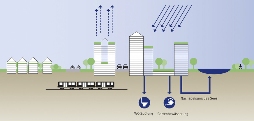 Europaviertel Frankfurt-West: Die DGNB hat dieses Stadtquartier als eines der ersten fünf in Europa mit dem Nachhaltigkeitszertifikat in Platin ausgezeichnet, u. a. wegen der positiven Veränderung des Stadtteilklimas.