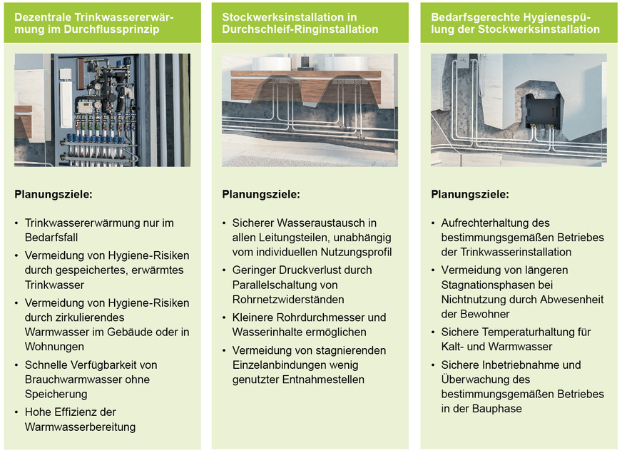 Bild 3: Planungsziele des Konzepts von Uponor/Uponor Kamo für den Geschosswohnungsbau.