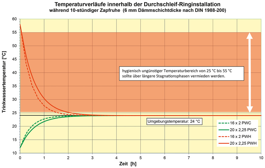 Bild 7: Temperaturverläufe innerhalb der Durchschleif-Ringinstallation während 10-stündiger Zapfruhe (6 mm Dämmschichtdicke nach DIN 1988-200) an einem Werktag nach Verlassen der Wohnung: Innerhalb von ca. 2,5 Stunden fällt die Warmwassertemperatur auf das Umgebungstemperaturniveau ab und die Kaltwassertemperatur nähert sich dieser an.