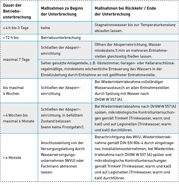 Bild 9: Maßnahmen bei Betriebsunterbrechungen. Konsolidierung aus technischen Regeln und Veröffentlichungen des Umweltbundesamts.