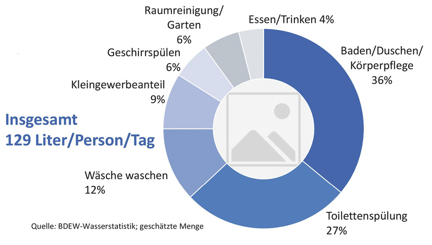 Trinkwasserverwendung im Haushalt 2021. Durchschnittliche Anteile bezogen auf die Wasserabgabe an Haushalte und Kleingewerbe.