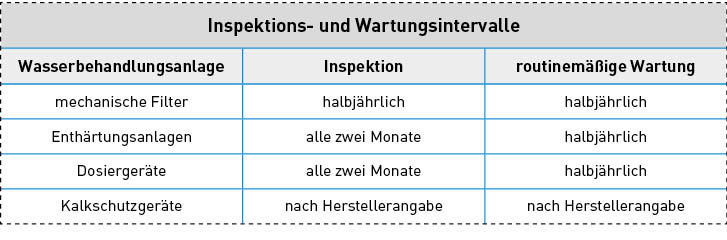 Inspektions- und Wartungsintervalle von Wasserbehandlungsanlagen nach DIN&nbsp;EN&nbsp;806‑5.