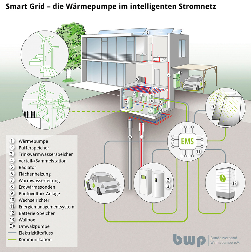 Die Möglichkeit, Wärmepumpen mit Photovoltaik-, ­Solarthermieanlagen oder Smarthome-Anwendungen zu koppeln, setzt eine detailliertere Planung voraus.