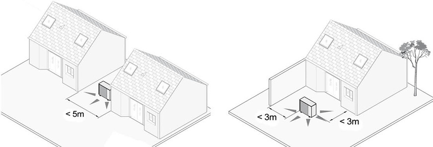 Vor allem bei Luft/Wasser-Wärmepumpen muss darauf geachtet werden, wo und wie die Aufstellung erfolgt. Der Leitfaden Schall des BWP gibt hier eine umfassende Hilfestellung.