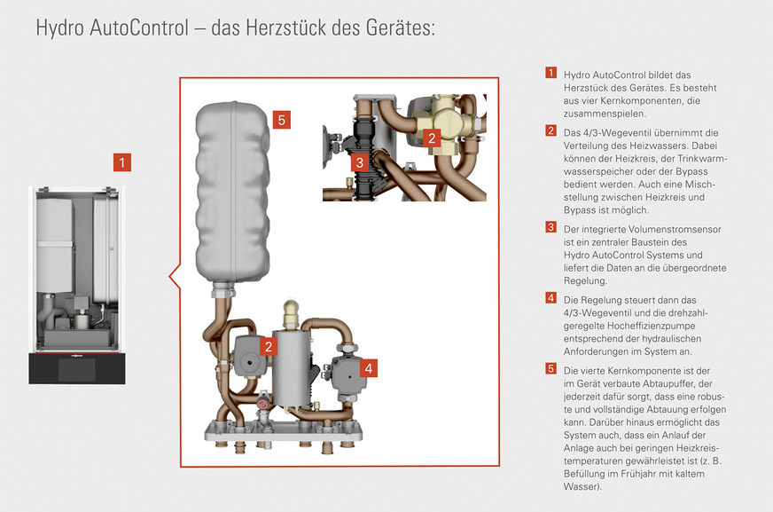 Bild 5: Die Hydraulik in den neuen Luft/Wasser-Wärmepumpen der Vitocal 25x-A Geräte-Familie soll die Installationszeit um bis zu 90 Minuten verkürzen.