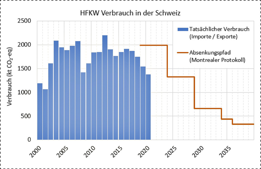 Bild 6: Bislang liegt der HFKW-Verbrauch in der Schweiz deutlich unter dem Absenkungspfad des Montrealer Protokolls (Kigali-Ergänzung 2016, von der Schweiz 2018 ratifiziert). Damit das so bleibt, wird die in der Schweiz gültige ChemRRV regelmäßig verschärft.