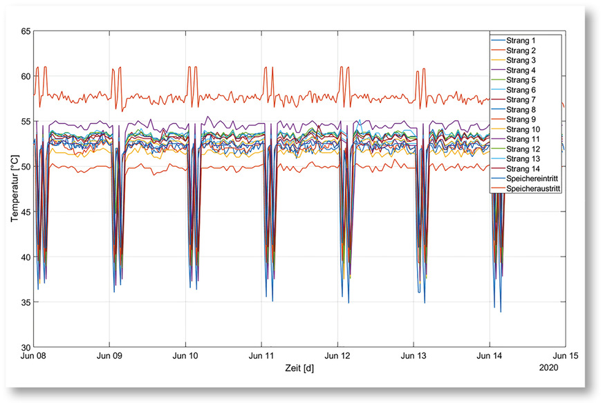 Beispiel der Temperaturverläufe in den Zirkulationssträngen für PWH eines Mehrfamilienhauses vor dem thermischen Abgleich: Die Versorgung war unkomfortabel und der Energieeinsatz unnötig hoch, obwohl schon aus Energiespargründen nachts die Zirkulations­pumpe abgeschaltet war.