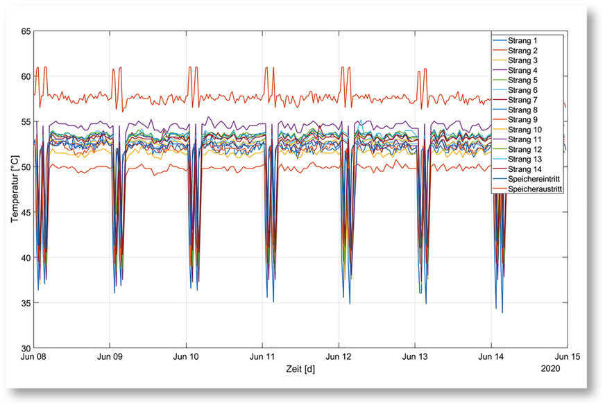 Beispiel der Temperaturverläufe in den Zirkulationssträngen für&nbsp;PWH eines Mehrfamilienhauses vor dem thermischen Abgleich: Die&nbsp;Versorgung war unkomfortabel und der Energieeinsatz unnötig hoch, obwohl schon aus Energiespargründen nachts die Zirkulations­pumpe abgeschaltet war.