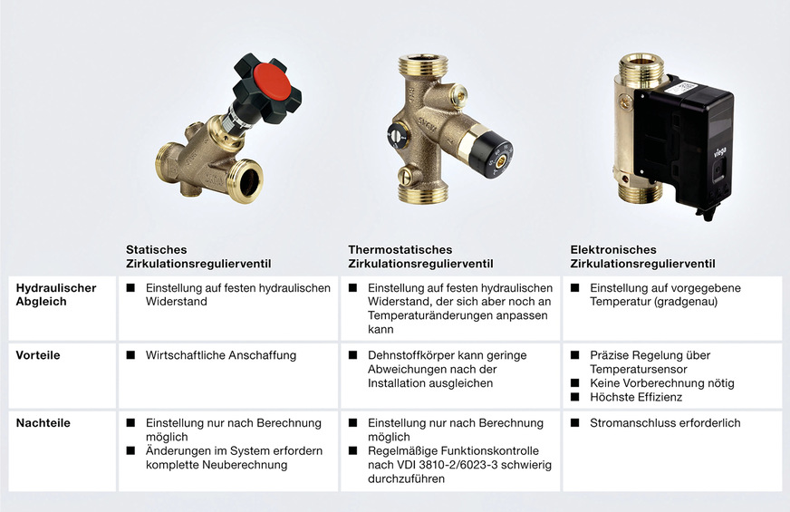 Vor- und Nachteile gängiger Zirkulationsregulierventile im Überblick.