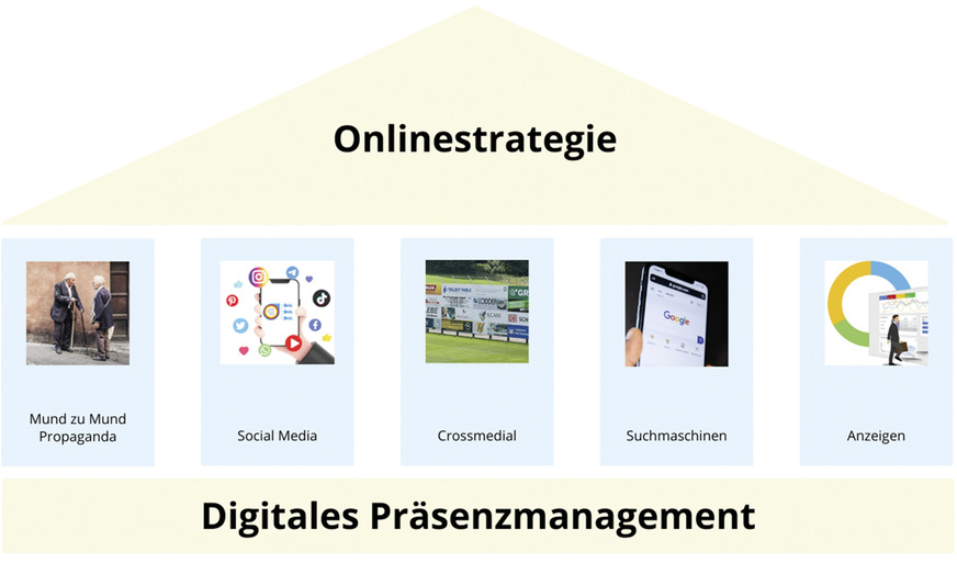 Das analoge und das digitale Erscheinungsbild müssen stringent und einheitlich sein. Die Basis hierfür ist digitales Präsenzmanagement. Das verbindende Element ist eine kluge (Online-)Marketingstrategie.