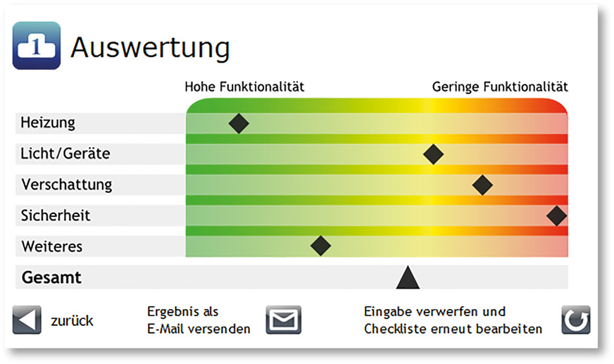 Bild 1: Bewertung der Funk­tionalität ­eines Kom­plett­systems.