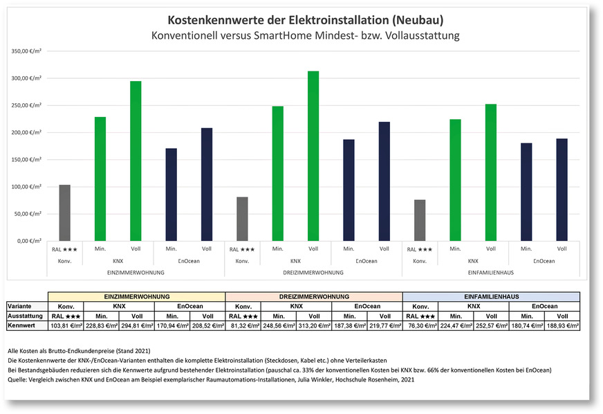 Bild 2: Kostenkennwerte der Elektroinstallation für ein Smarthome im Neubau