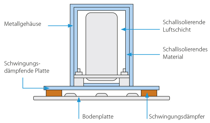 Bild 1: Verschiedene konstruktive Maßnahmen reduzieren die Schallausbreitung.