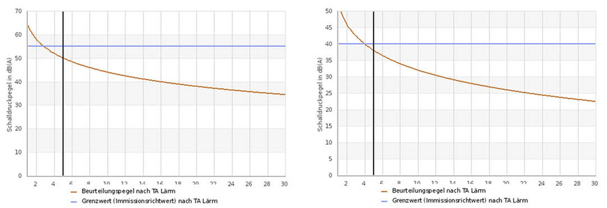 Bild 4: Schallbewertung der Wärmepumpe Daikin Altherma 3 H HT F (Baugröße 14) im Tagbetrieb (links) und im schallreduzierten Nachtbetrieb (rechts) mit dem BWP-Schallrechner.